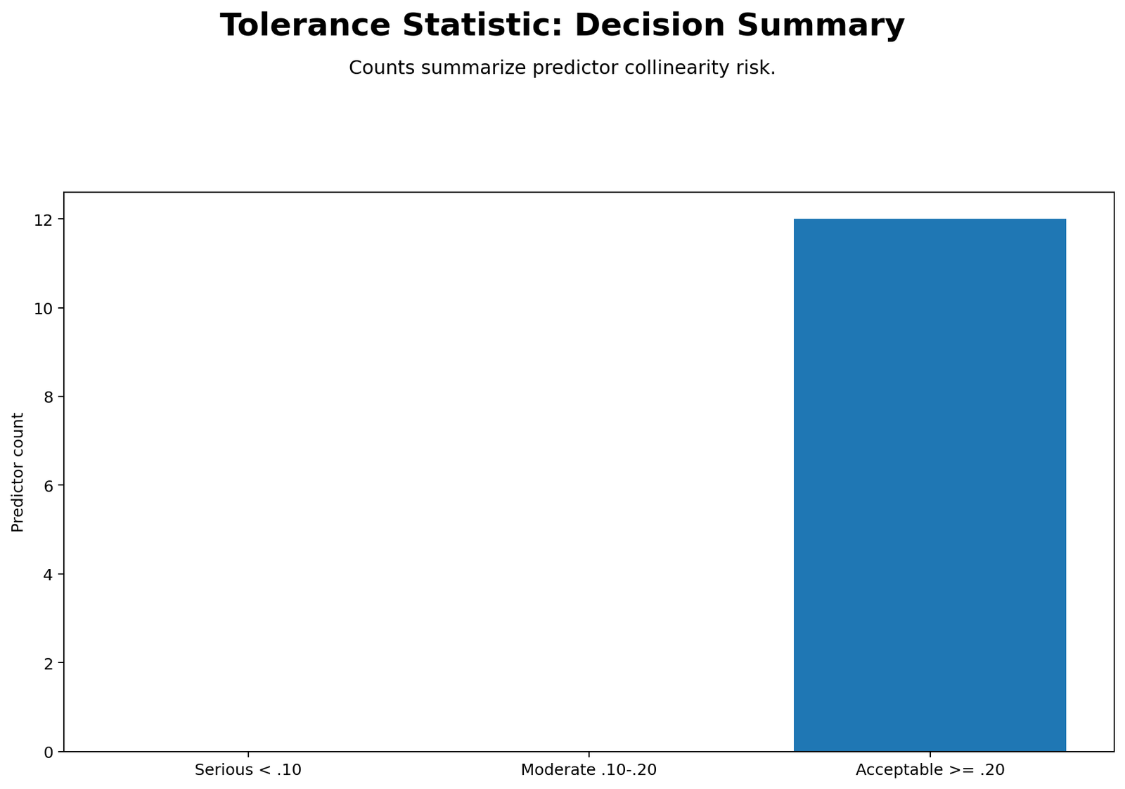 Tolerance Statistic decision summary showing all predictors acceptable