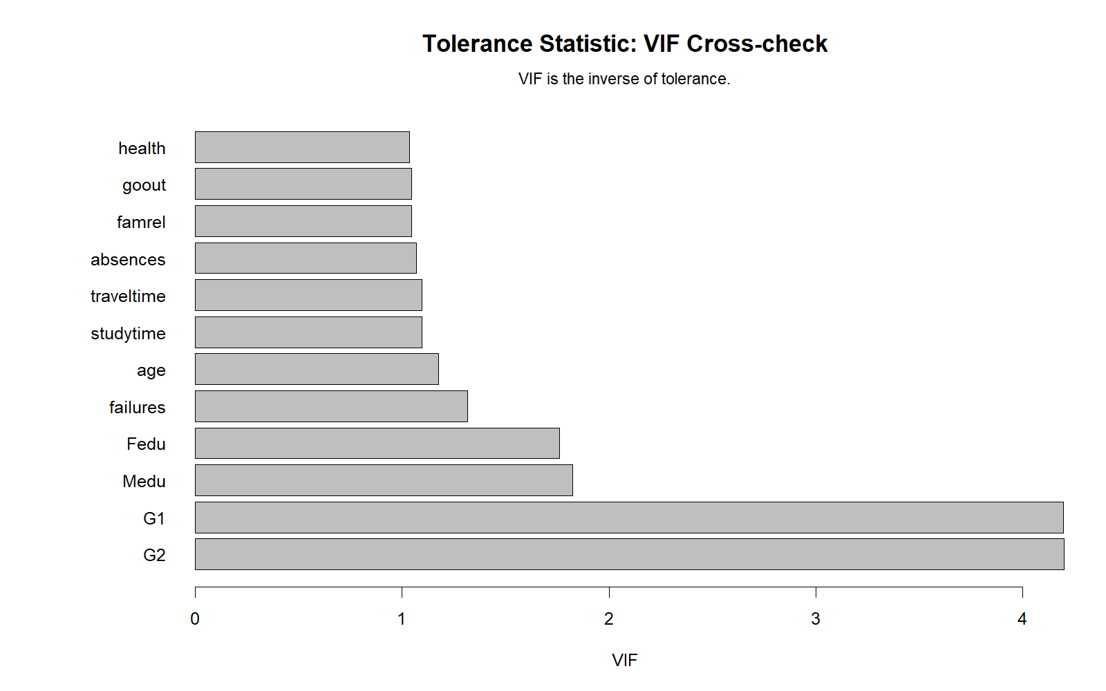R Tolerance Statistic VIF cross check chart