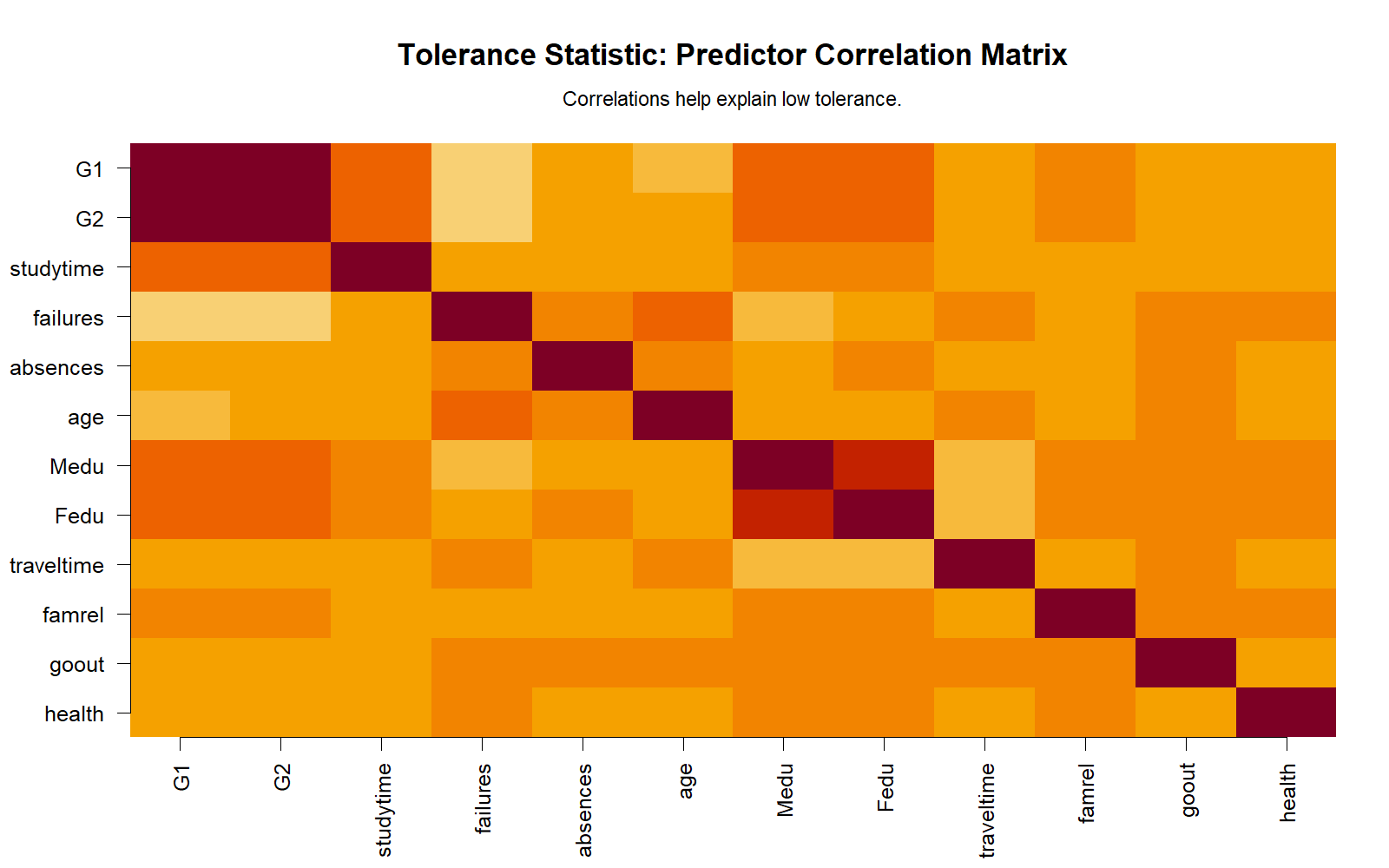 R Tolerance Statistic predictor correlation heatmap