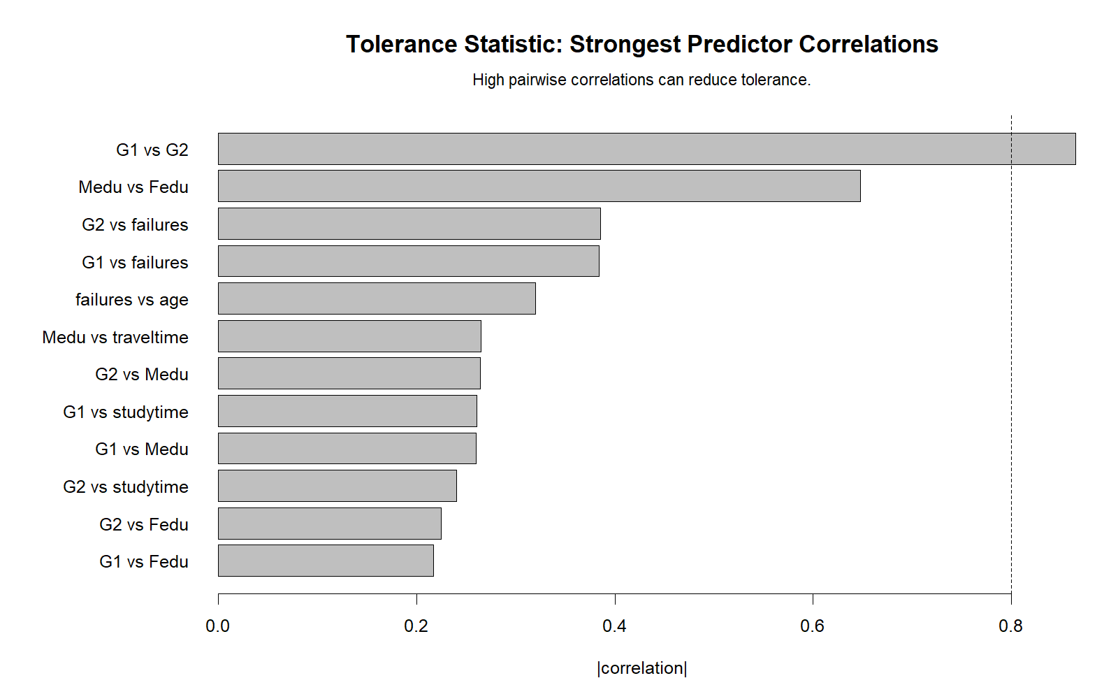 R Tolerance Statistic top pairwise predictor correlations chart