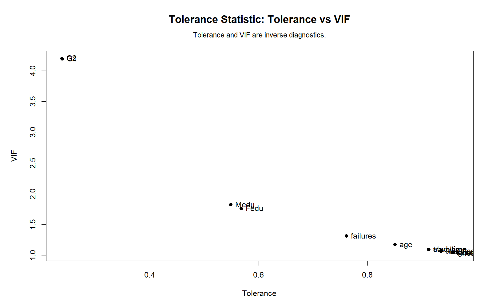 R Tolerance Statistic versus VIF scatter plot