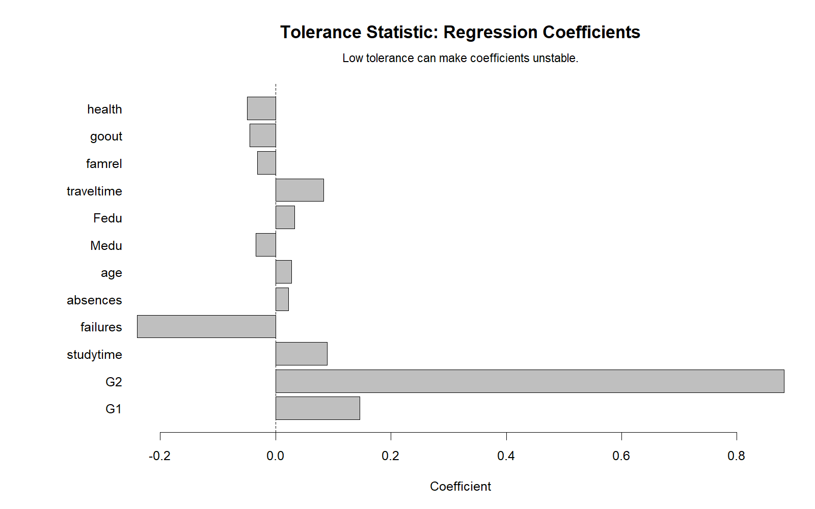 R Tolerance Statistic regression coefficients chart