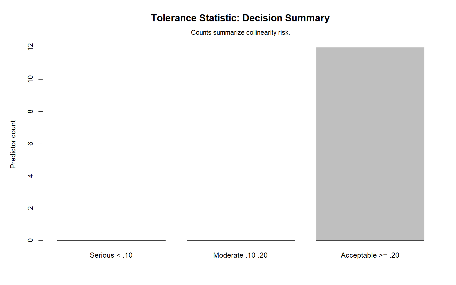 R Tolerance Statistic decision summary showing all predictors acceptable