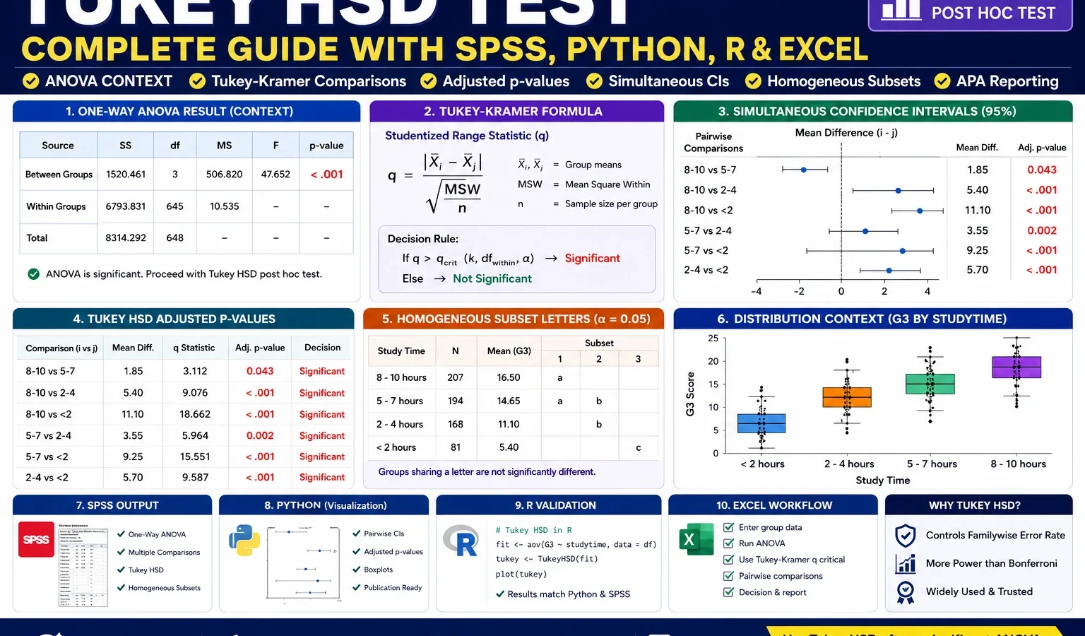 Tukey HSD Test: Formula, Interpretation, SPSS, Python, R and Excel Guide
