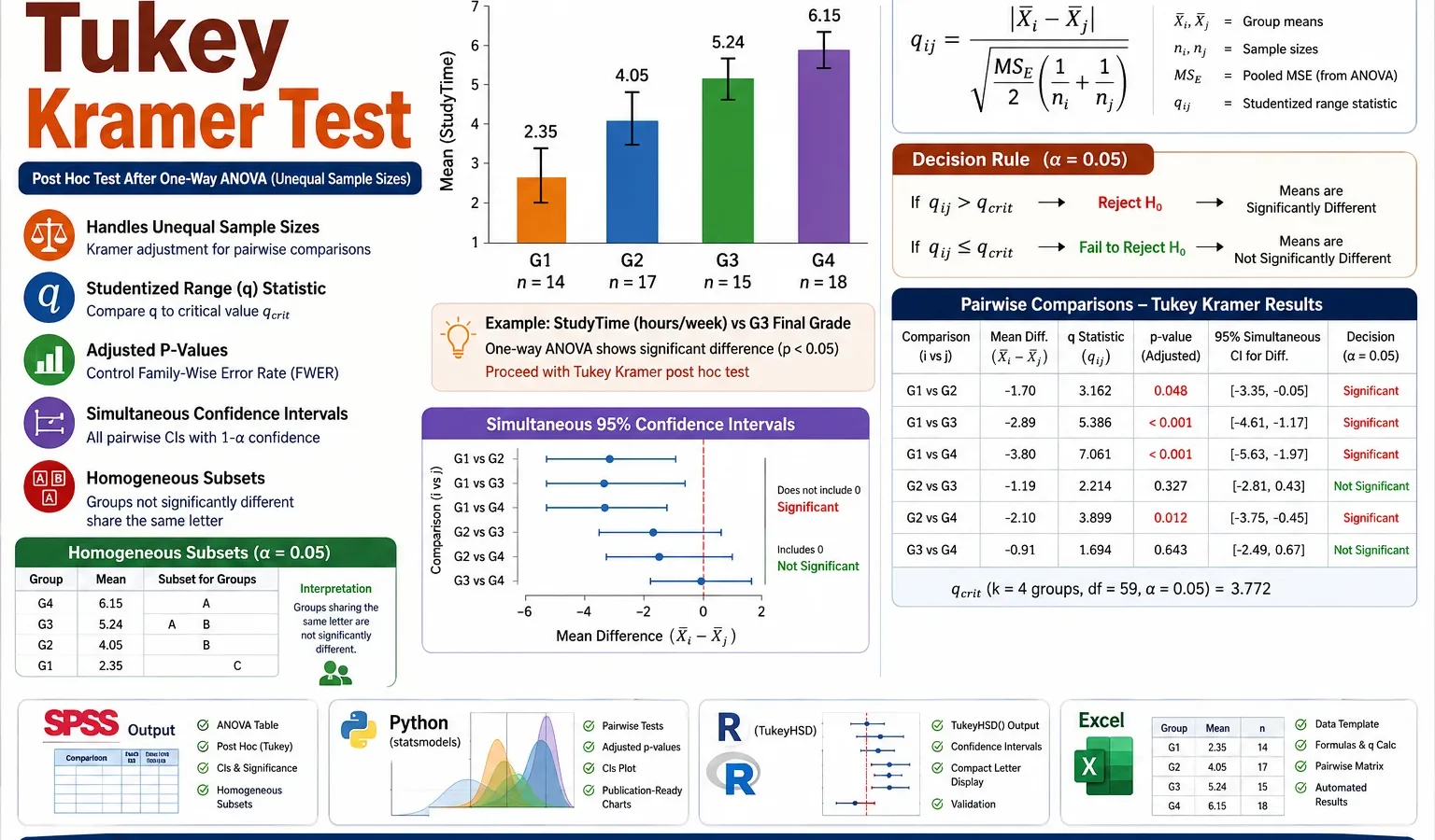 Tukey Kramer Test: Formula, Interpretation, SPSS, Python, R and Excel Guide