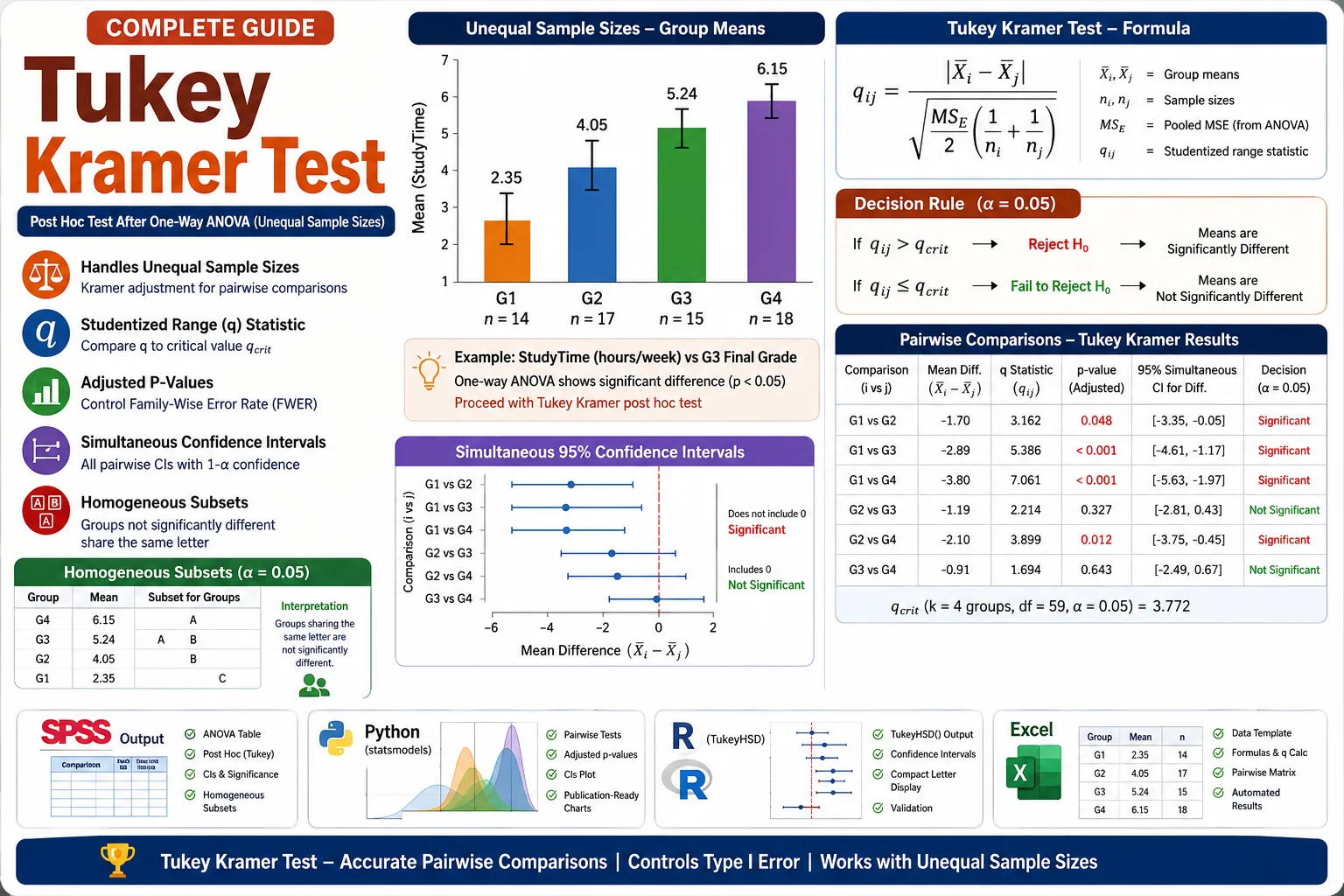 Tukey Kramer Test: Formula, Interpretation, SPSS, Python, R and Excel ...