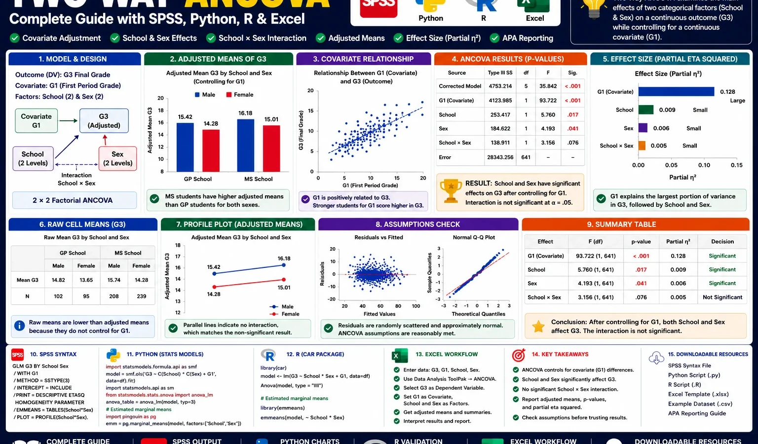 Two Way ANCOVA: Formula, Interpretation, SPSS, Python, R and Excel Guide