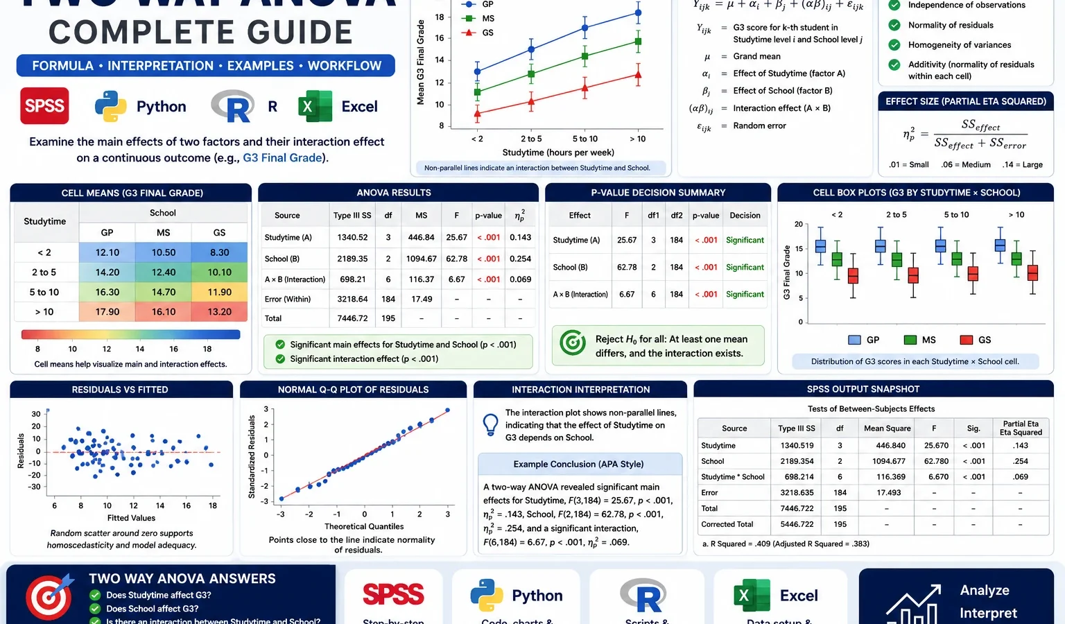 Two Way ANOVA: Formula, Interpretation, SPSS, Python, R and Excel Guide