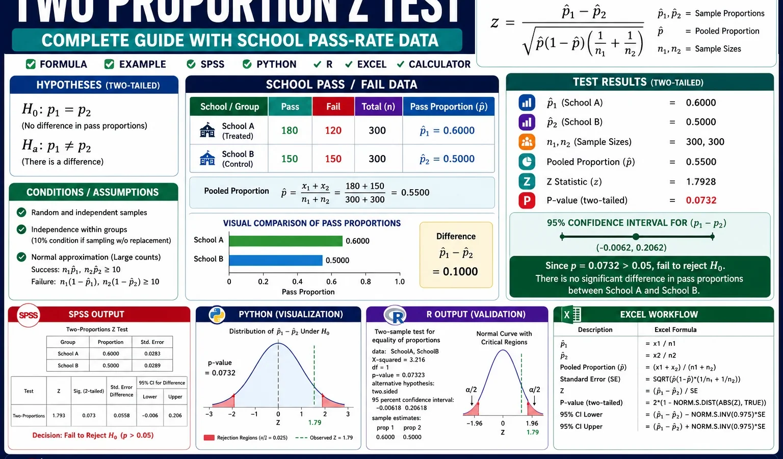 Two Proportion Z Test: Formula, Example, Calculator, SPSS, R, Python and Excel Guide