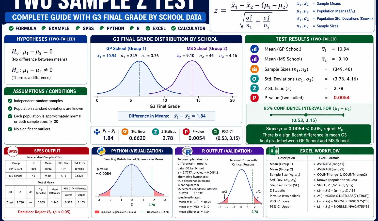 Two Sample Z Test: Formula, Example, Calculator, SPSS, R, Python and Excel Guide