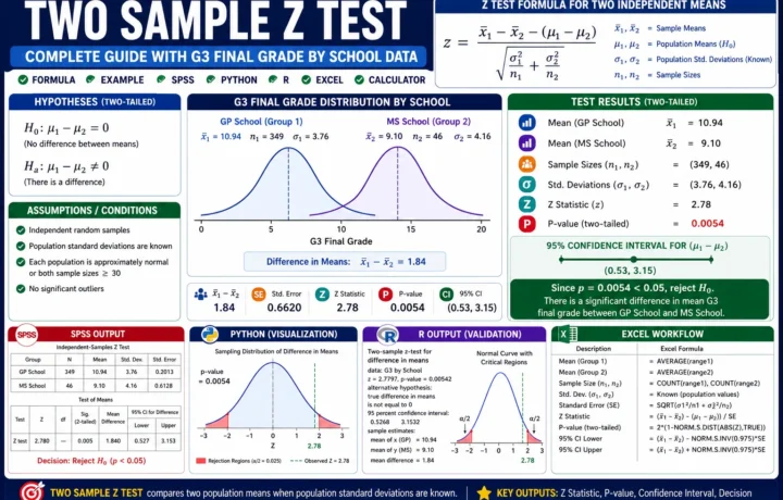 Two Sample Z Test: Formula, Example, Calculator, SPSS, R, Python and Excel Guide guide image