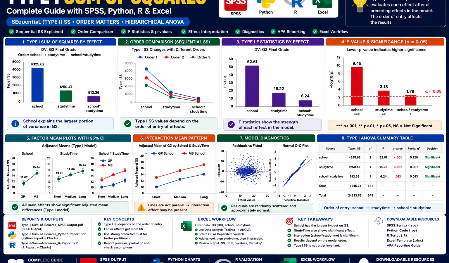 Type I Sum of Squares: Formula, Interpretation, SPSS, Python, R and Excel Guide