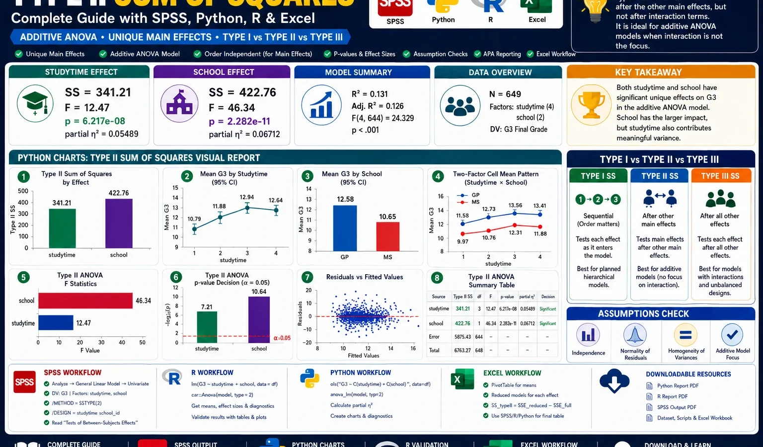 Type II Sum of Squares: Formula, Interpretation, SPSS, Python, R and Excel Guide