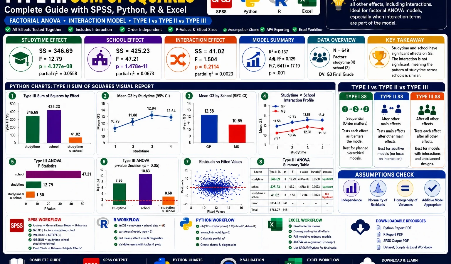 Type III Sum of Squares: Formula, Interpretation, SPSS, Python, R and Excel Guide