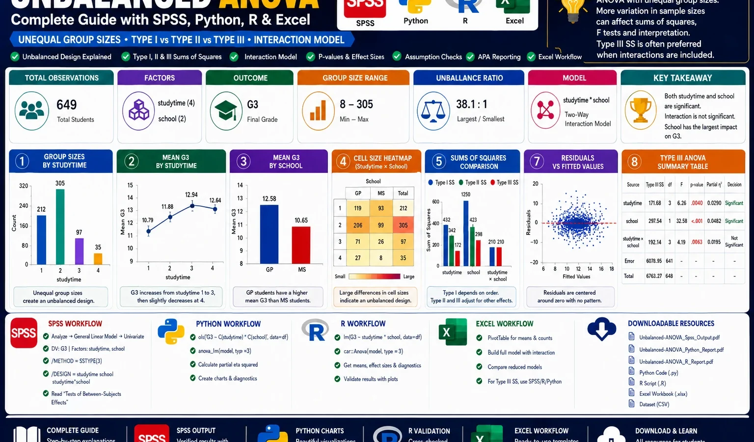 Unbalanced ANOVA: Formula, Interpretation, SPSS, Python, R and Excel Guide