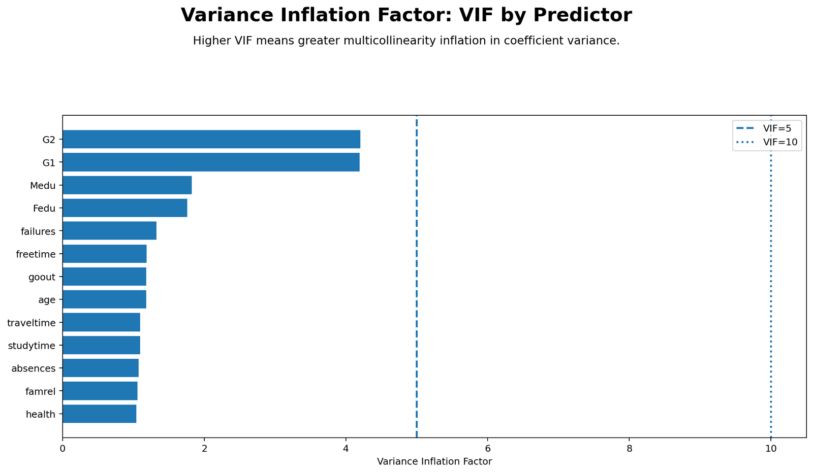 Variance Inflation Factor VIF by predictor chart showing G2 and G1 highest but below VIF 5