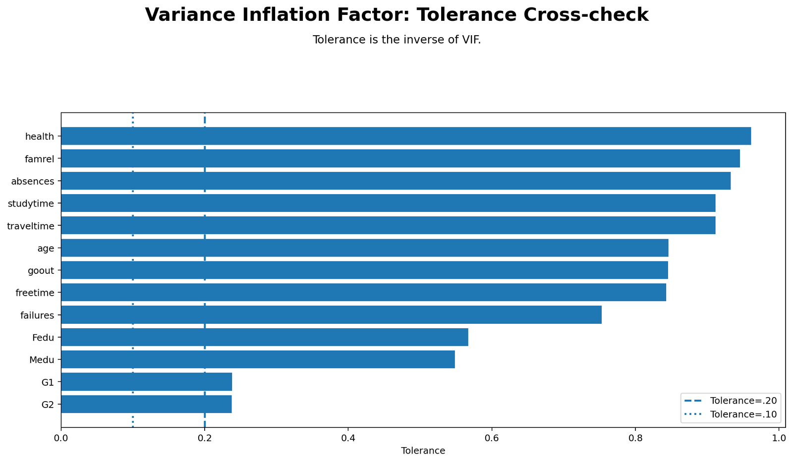 Variance Inflation Factor tolerance cross check showing all predictors above tolerance 0.20