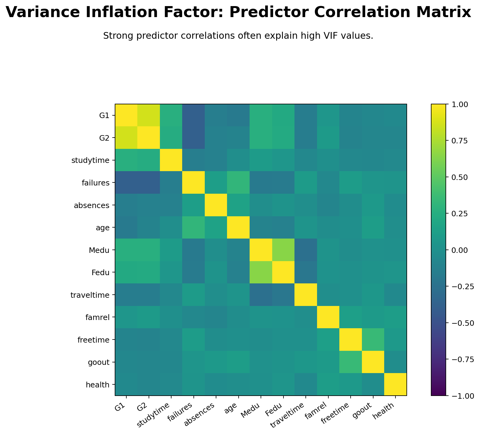 Variance Inflation Factor predictor correlation matrix heatmap showing G1 G2 and Medu Fedu relationships