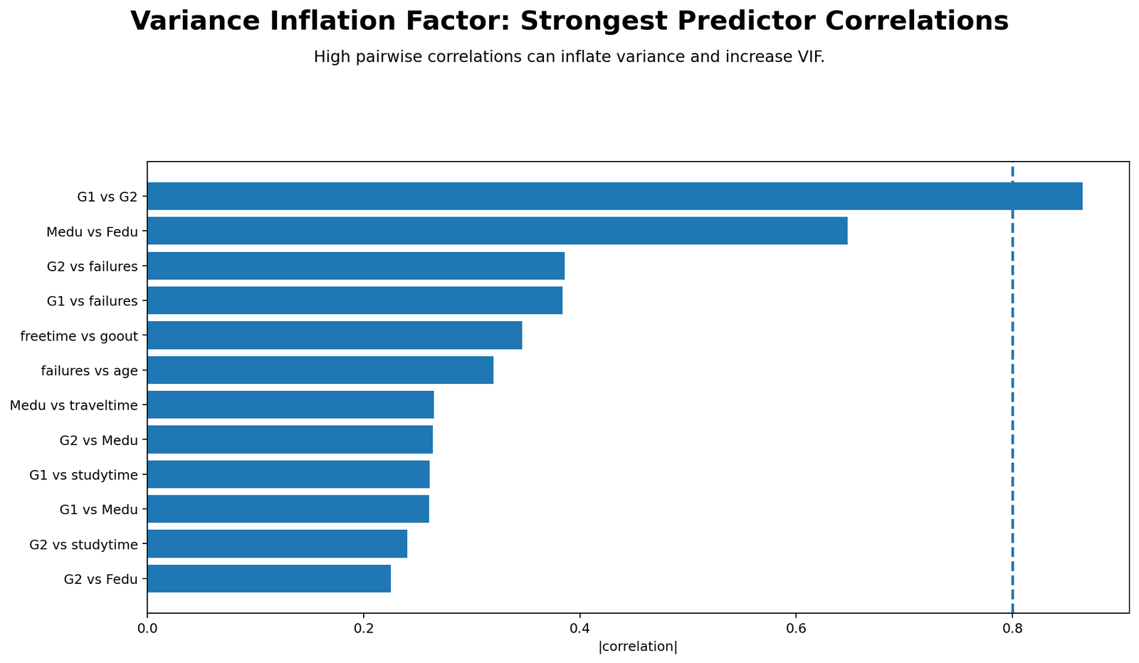 Variance Inflation Factor strongest predictor correlations showing G1 vs G2 above correlation 0.80