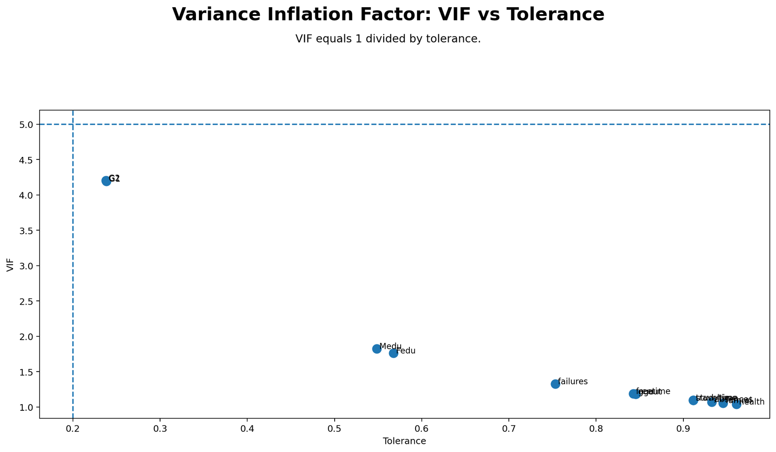 Variance Inflation Factor VIF versus tolerance scatter plot showing G1 and G2 highest VIF but acceptable