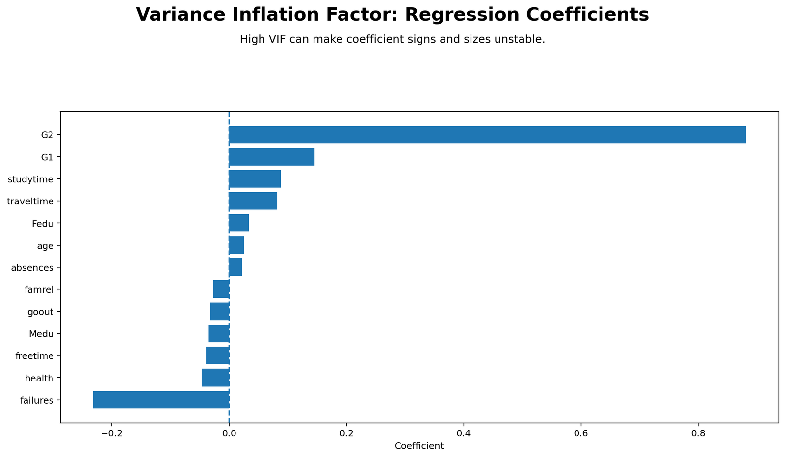 Variance Inflation Factor regression coefficients chart showing G2 strongest positive coefficient and failures negative coefficient