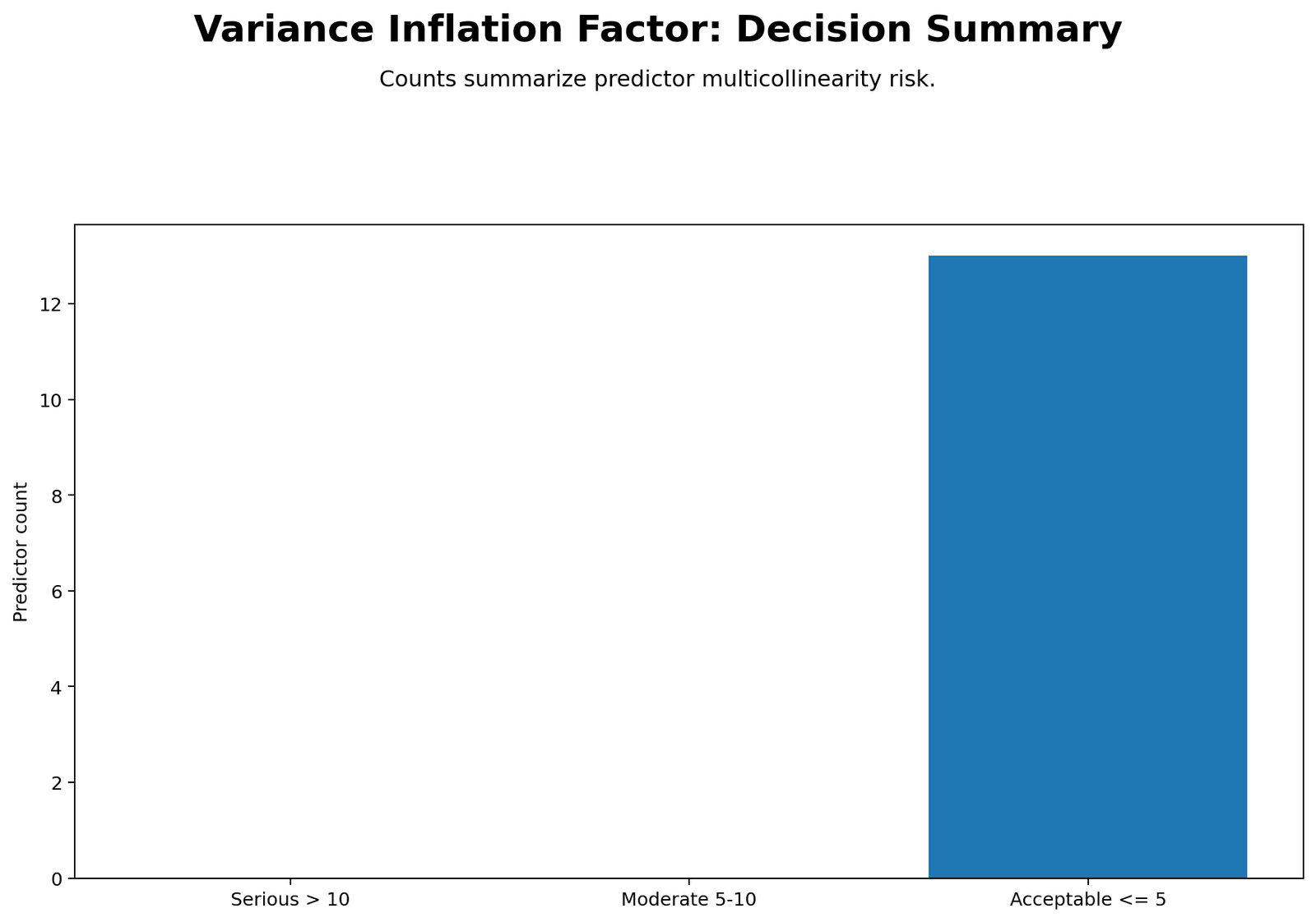 Variance Inflation Factor decision summary showing all predictors acceptable under VIF less than or equal to 5