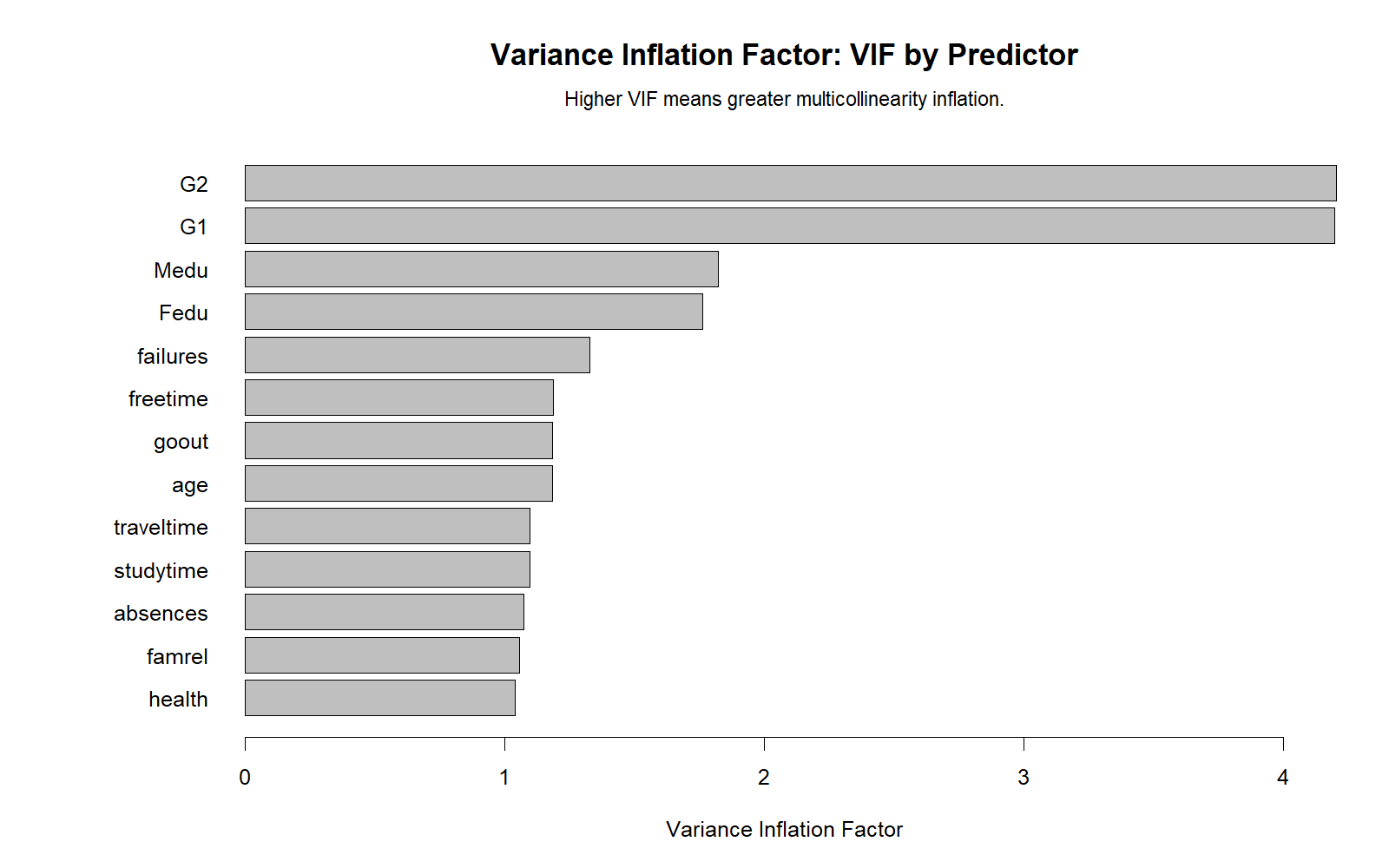 R Variance Inflation Factor VIF by predictor chart