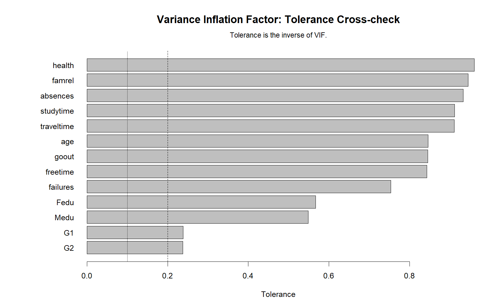 R Variance Inflation Factor tolerance cross check chart