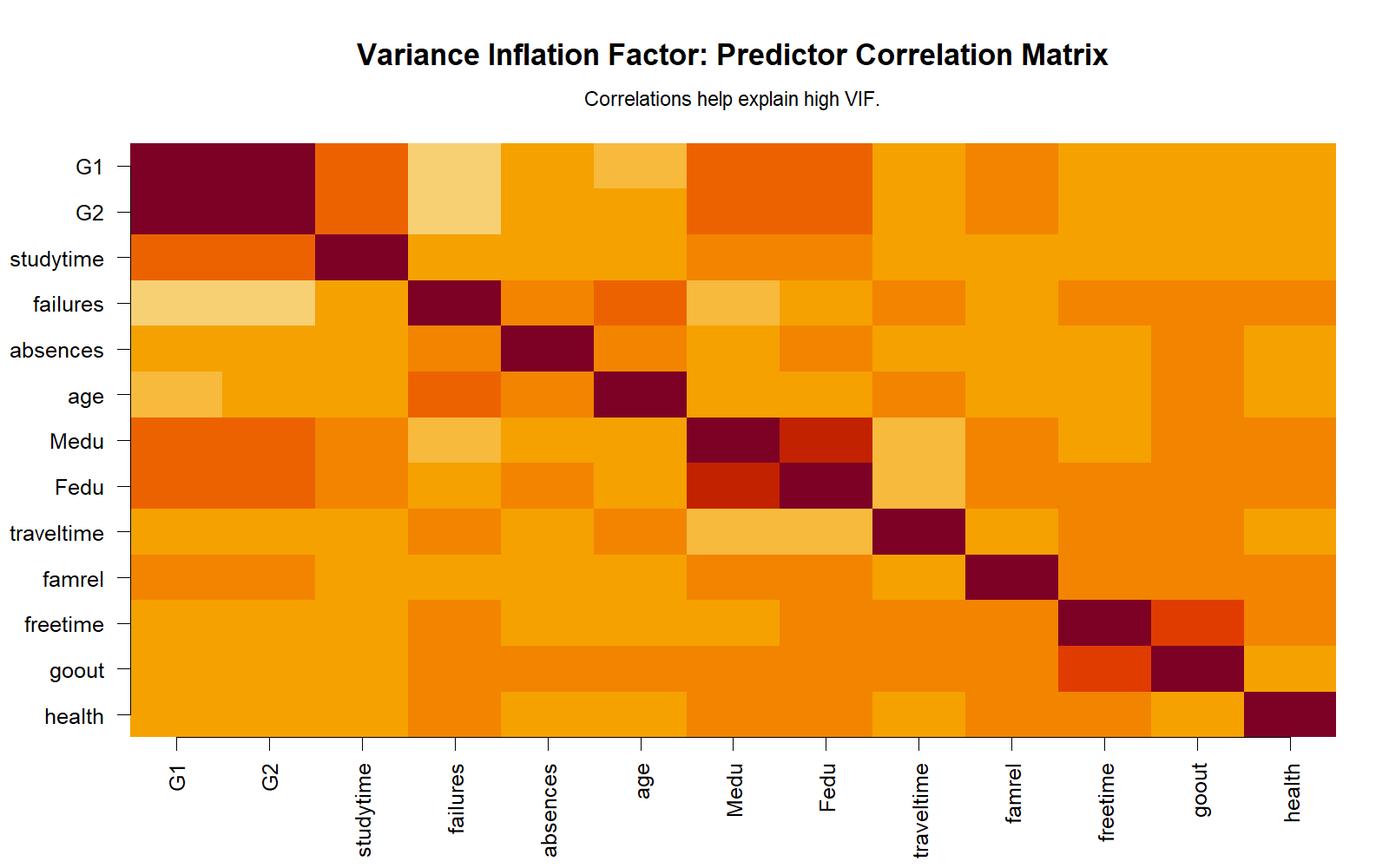 R Variance Inflation Factor predictor correlation matrix heatmap