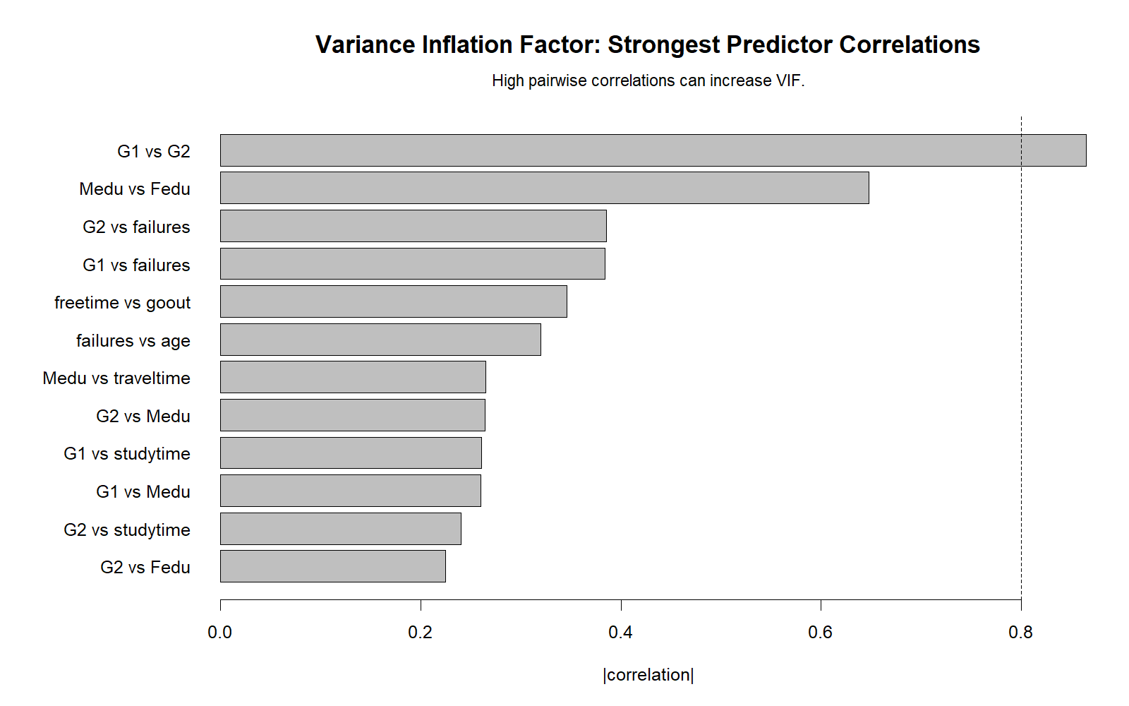 R Variance Inflation Factor strongest predictor correlations chart