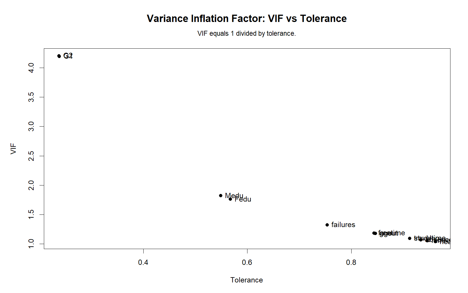 R Variance Inflation Factor VIF versus tolerance scatter plot