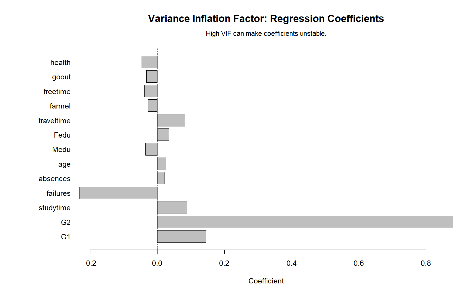 R Variance Inflation Factor regression coefficients chart