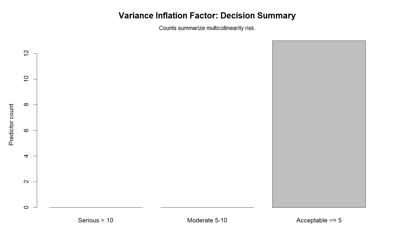 R Variance Inflation Factor decision summary showing all predictors acceptable