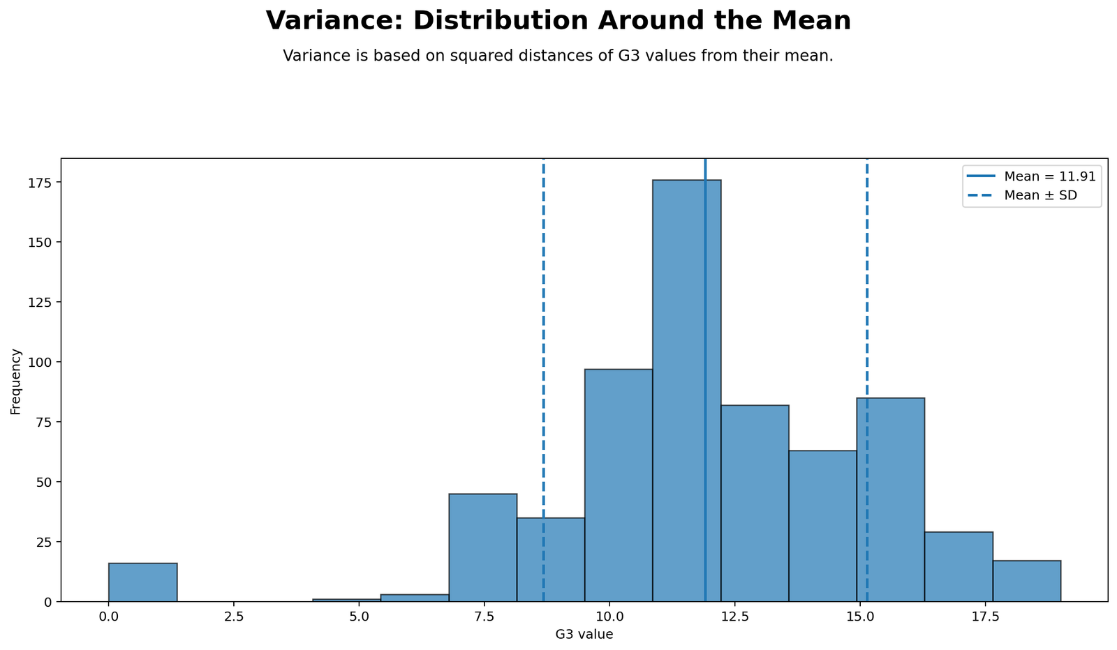 Variance Distribution Around the Mean Python Chart Variance distribution around the mean Python chart for G3 final grade