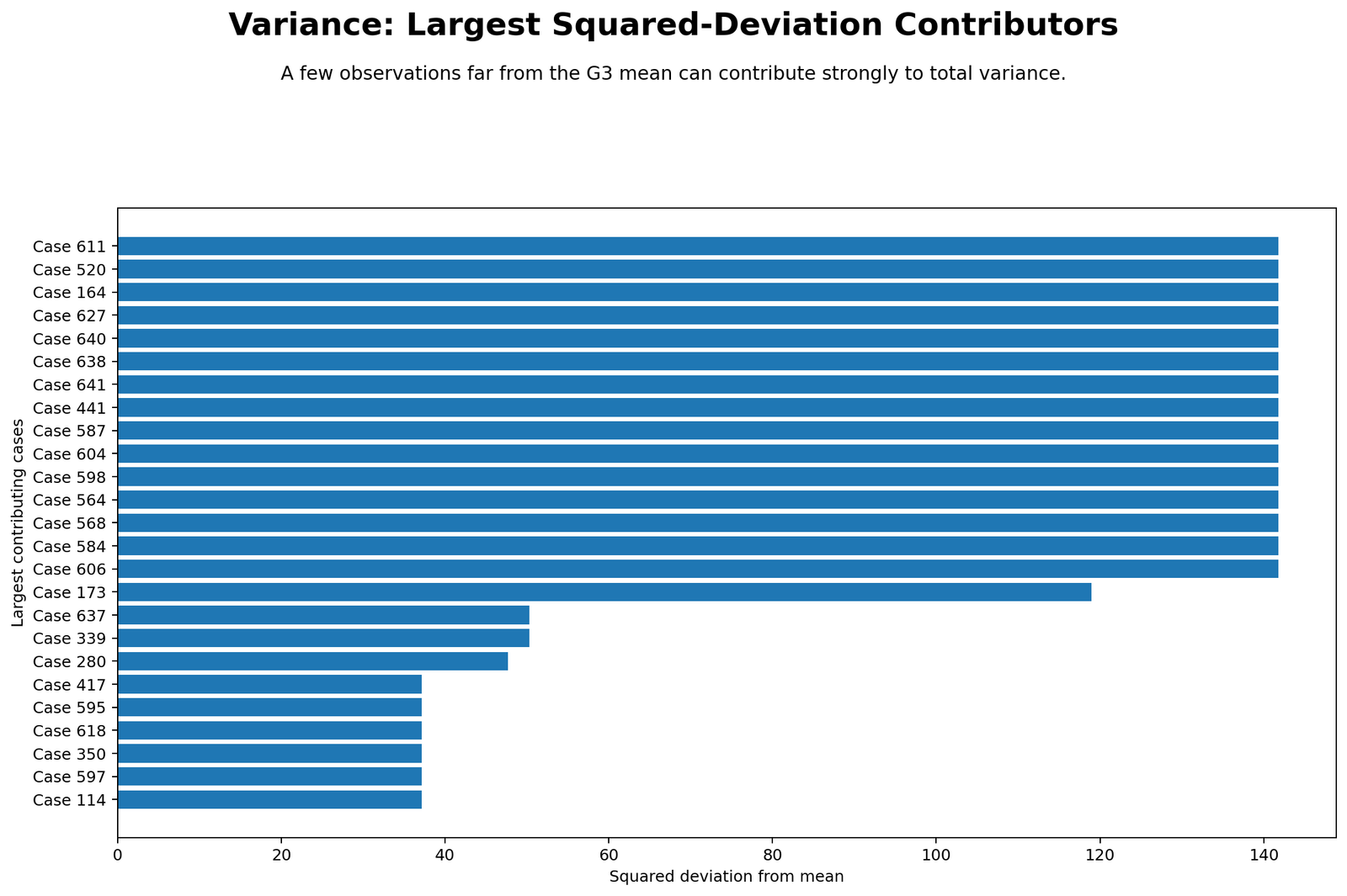 Variance Largest Squared Deviation Contributors Python Chart Largest squared deviation contributors Python chart for G3 variance