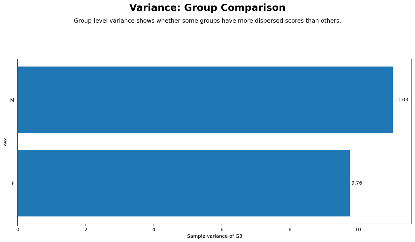 Variance Group Comparison Python Chart Group variance comparison Python chart for G3 by sex