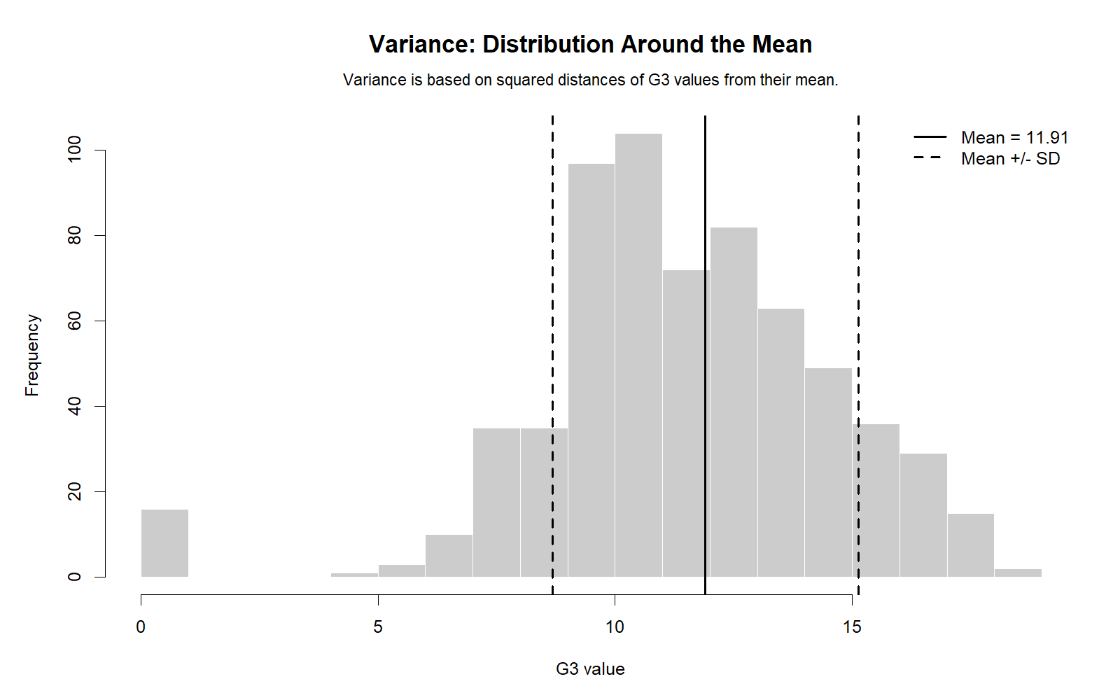 Variance Distribution Around Mean R Chart Variance distribution around mean R chart for G3