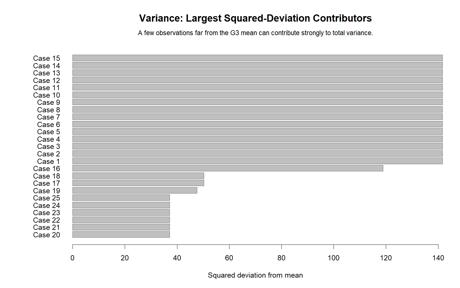 Variance Largest Squared Deviation Contributors R Chart Largest squared deviation contributors R chart for variance