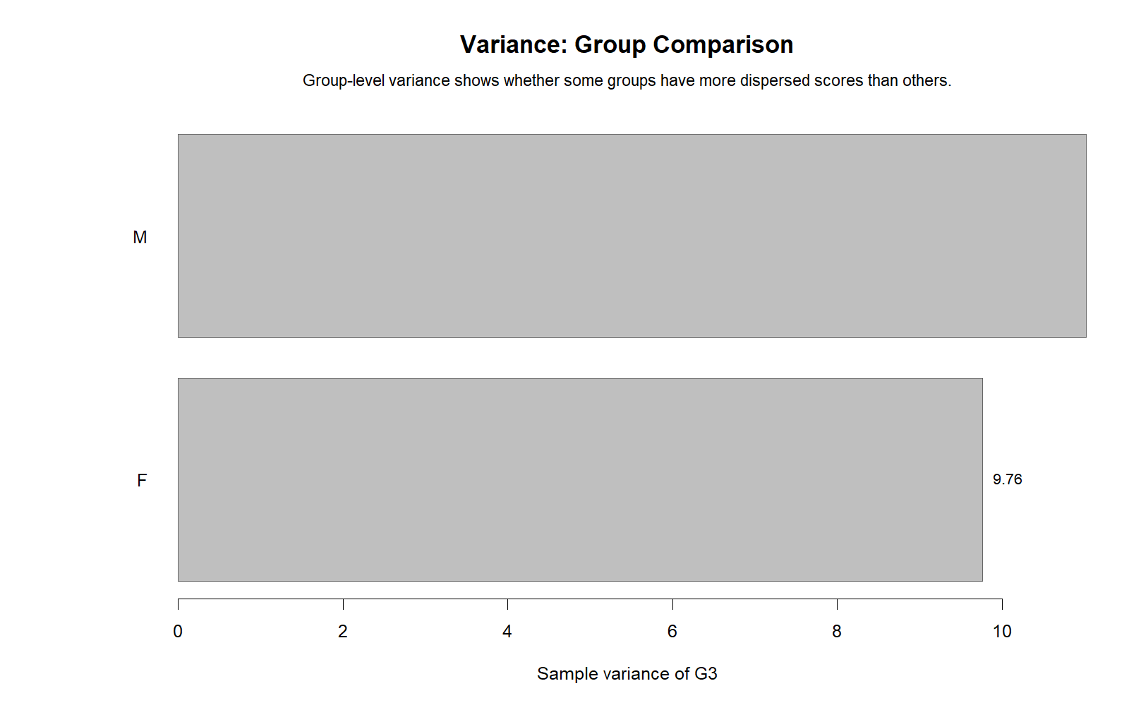 Variance Group Comparison R Chart Group variance comparison R chart for G3 by sex