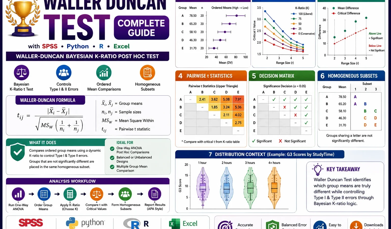 Waller Duncan Test: Formula, Interpretation, SPSS, Python, R and Excel Guide