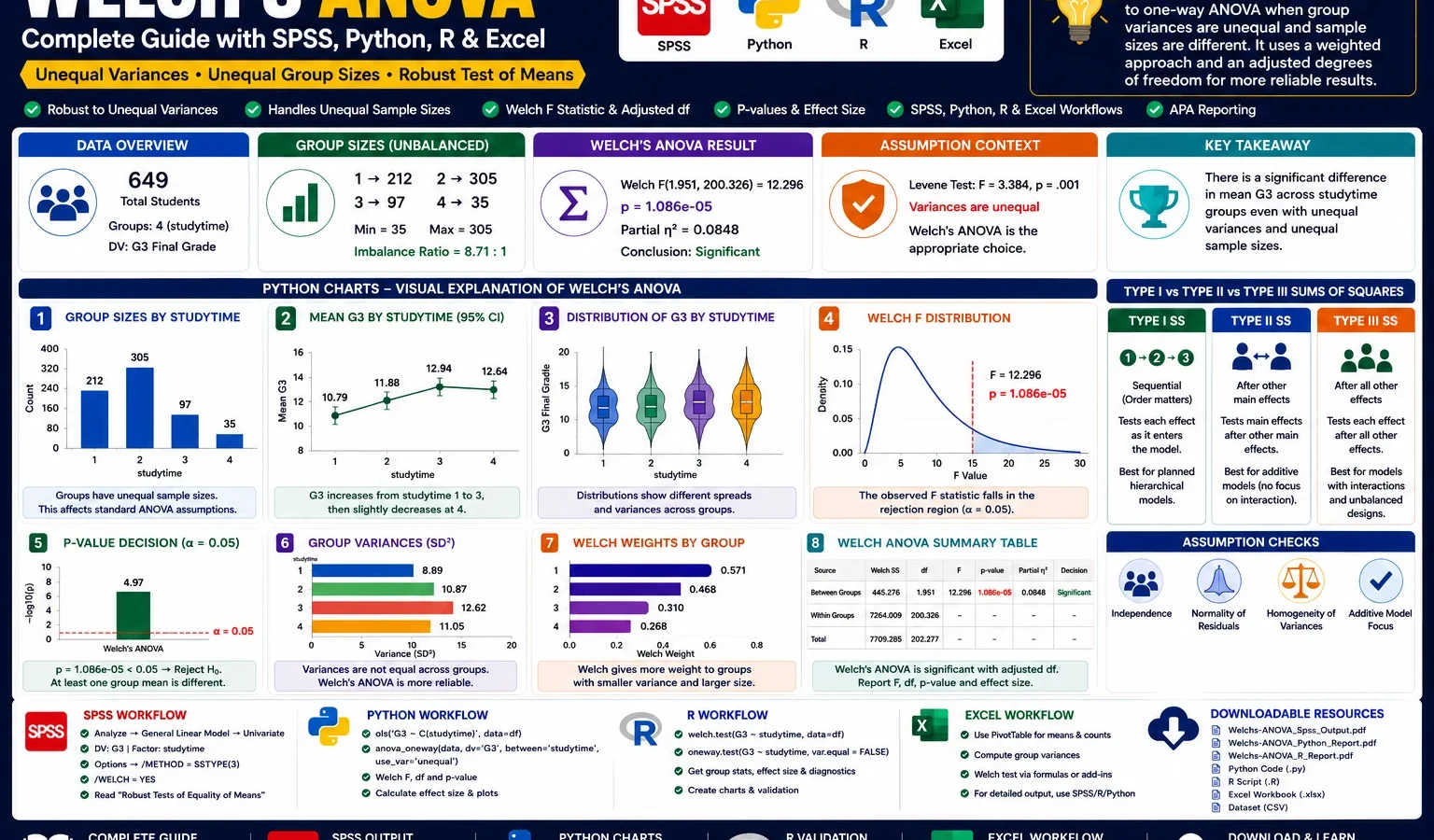 Welch’s ANOVA: Formula, Interpretation, SPSS, Python, R and Excel Guide