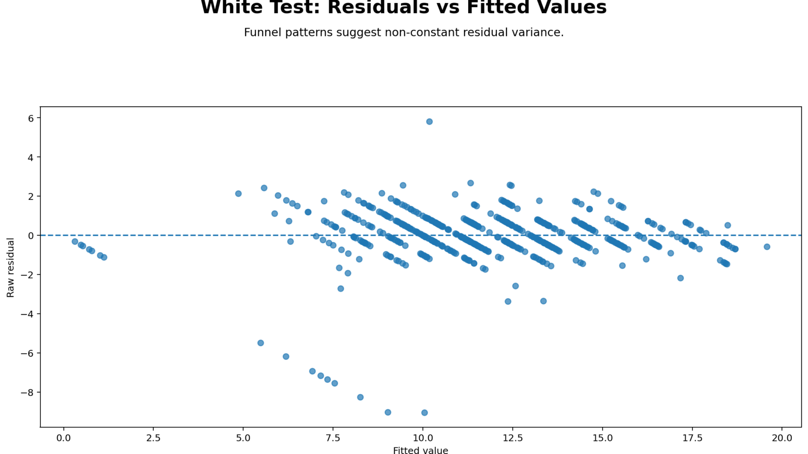 White Test for Heteroskedasticity: Null Hypothesis, Formula, Interpretation, SPSS, R, Python and Excel Guide