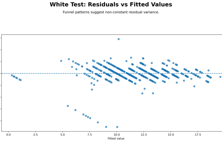 White Test for Heteroskedasticity: Null Hypothesis, Formula, Interpretation, SPSS, R, Python and Excel Guide guide image