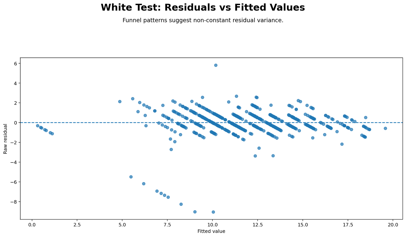 White Test Residuals vs Fitted Values Python Chart White Test residuals vs fitted values Python chart showing non constant residual variance