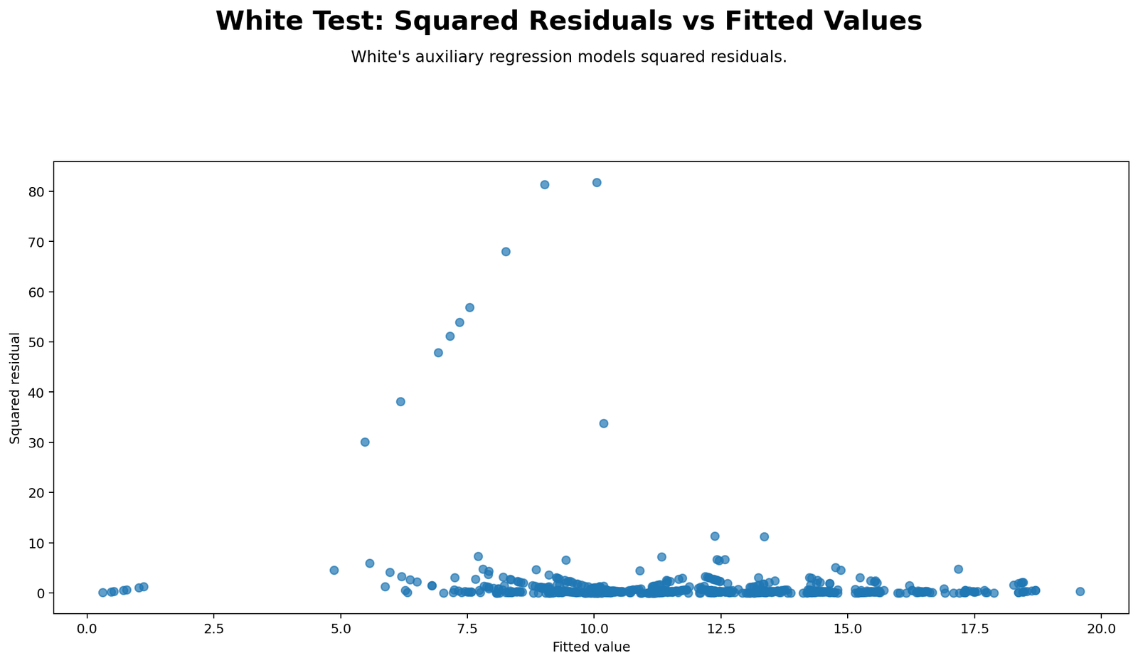 White Test Squared Residuals vs Fitted Values Python Chart White Test squared residuals versus fitted values Python chart