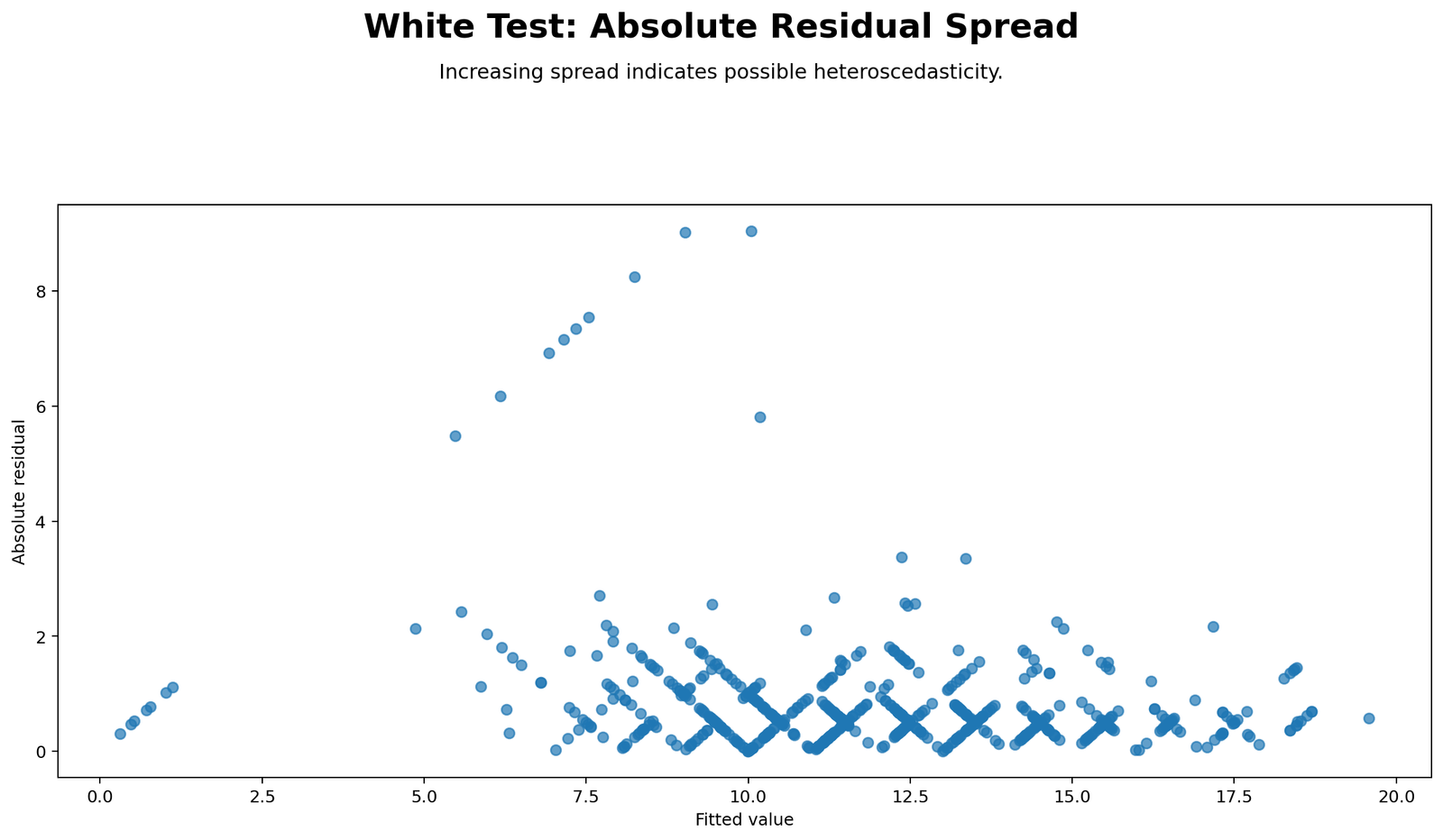 White Test Absolute Residual Spread Python Chart White Test absolute residual spread Python chart showing heteroskedasticity