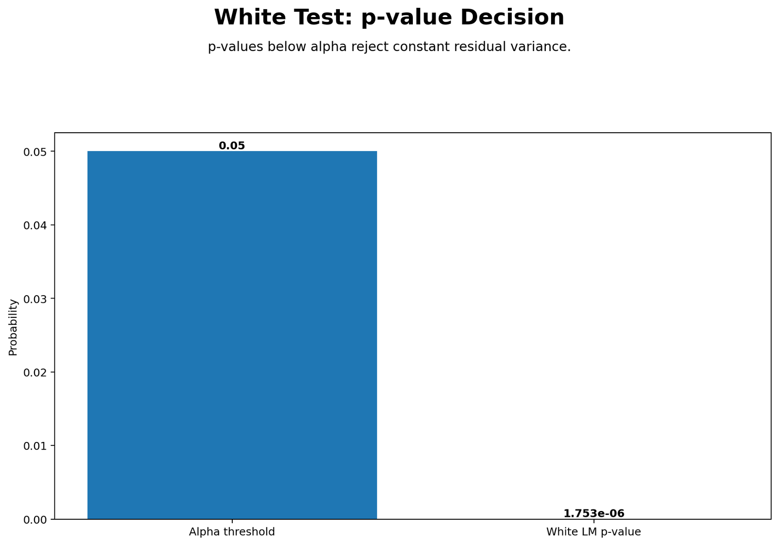 White Test p-value Decision Python Chart White Test p value decision Python chart showing p value below alpha