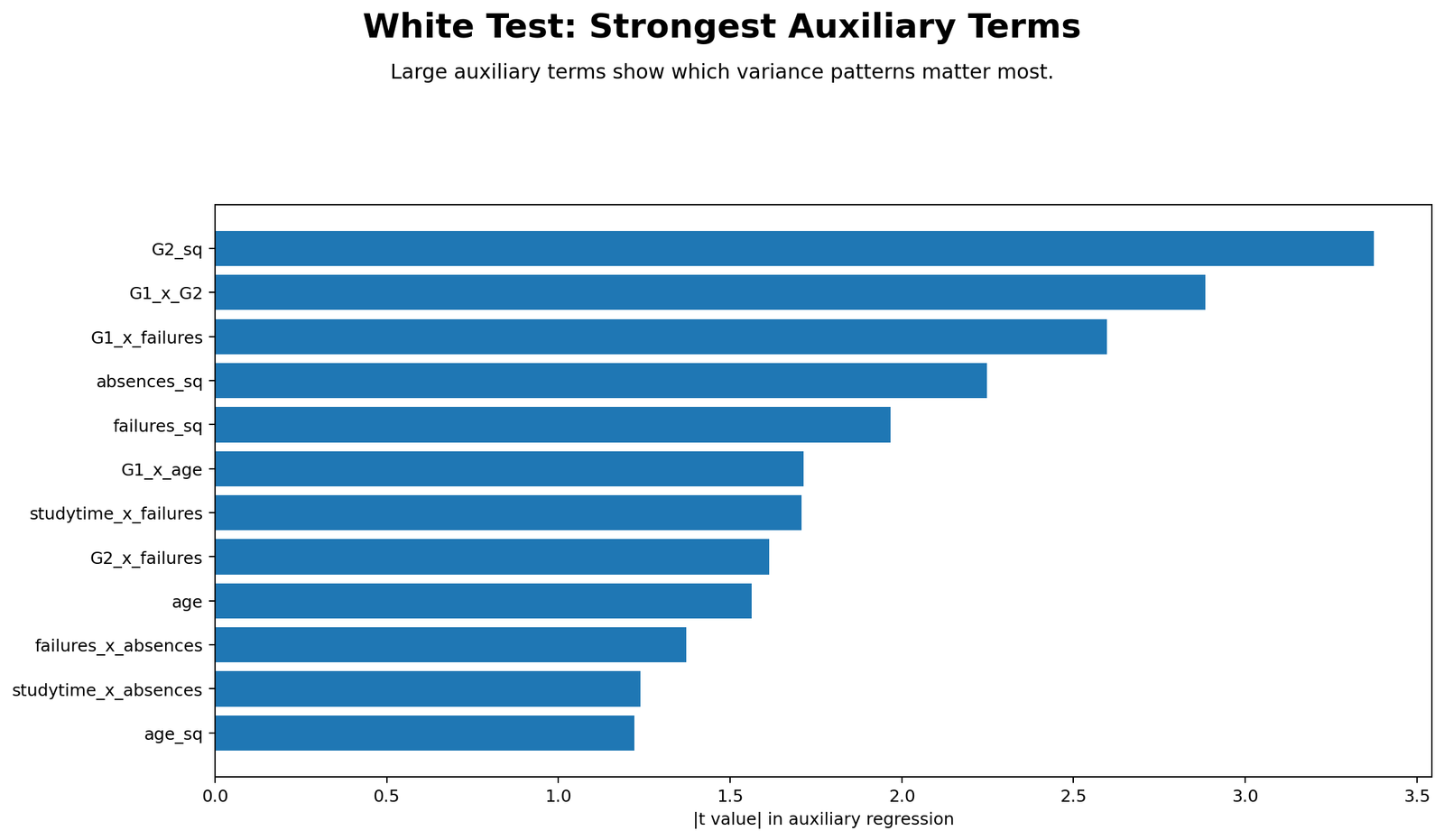 White Test Strongest Auxiliary Terms Python Chart White Test strongest auxiliary terms Python chart showing G2 squared and interaction effects