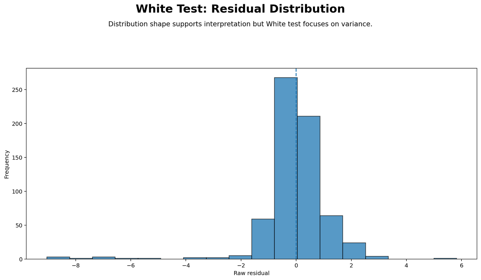 White Test Residual Distribution Python Chart White Test residual distribution Python chart for regression diagnostics