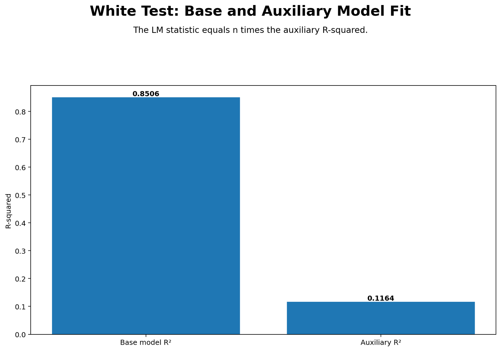 White Test Base and Auxiliary Model Fit Python Chart White Test base and auxiliary model fit Python chart with R squared values